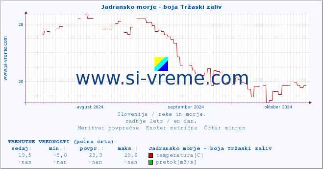 POVPREČJE :: Jadransko morje - boja Tržaski zaliv :: temperatura | pretok | višina :: zadnje leto / en dan.