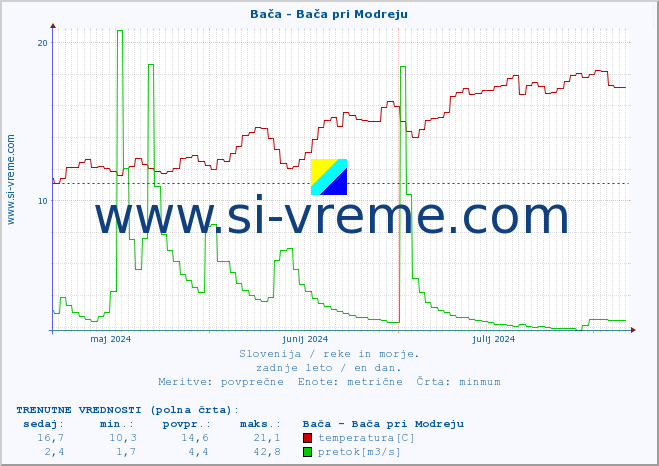 POVPREČJE :: Bača - Bača pri Modreju :: temperatura | pretok | višina :: zadnje leto / en dan.
