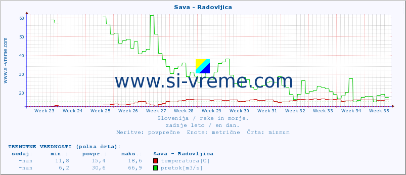 POVPREČJE :: Sava - Radovljica :: temperatura | pretok | višina :: zadnje leto / en dan.