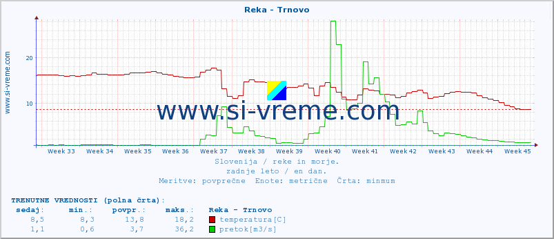 POVPREČJE :: Reka - Trnovo :: temperatura | pretok | višina :: zadnje leto / en dan.