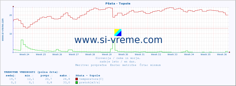 POVPREČJE :: Pšata - Topole :: temperatura | pretok | višina :: zadnje leto / en dan.