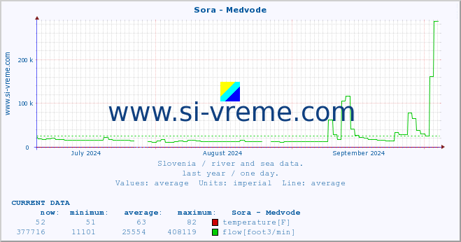  :: Sora - Medvode :: temperature | flow | height :: last year / one day.