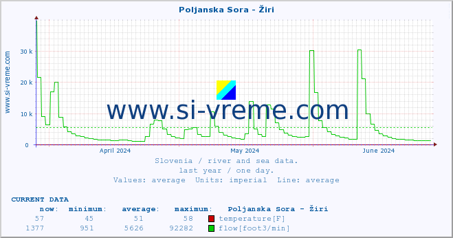  :: Poljanska Sora - Žiri :: temperature | flow | height :: last year / one day.