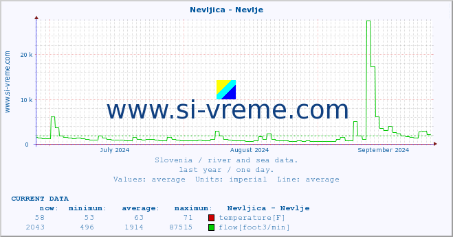  :: Nevljica - Nevlje :: temperature | flow | height :: last year / one day.