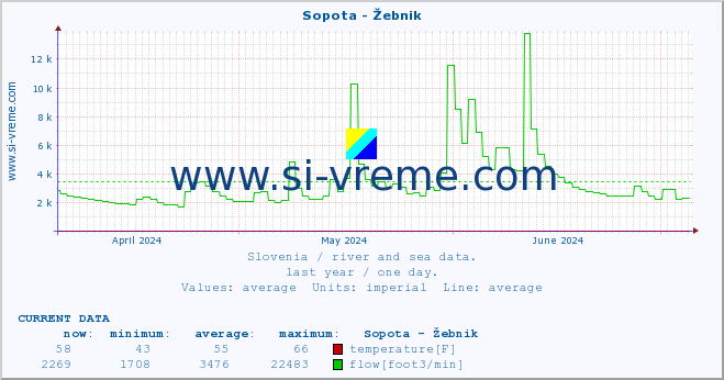  :: Sopota - Žebnik :: temperature | flow | height :: last year / one day.