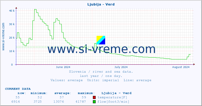  :: Ljubija - Verd :: temperature | flow | height :: last year / one day.