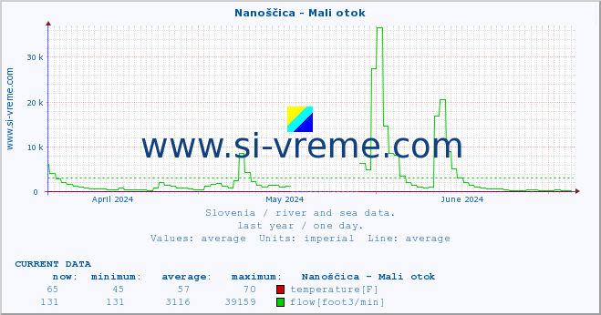 :: Nanoščica - Mali otok :: temperature | flow | height :: last year / one day.