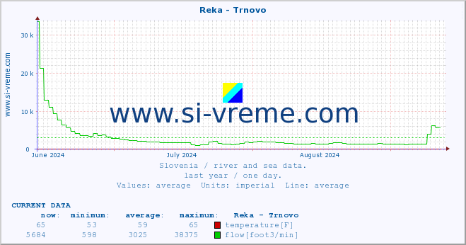  :: Reka - Trnovo :: temperature | flow | height :: last year / one day.