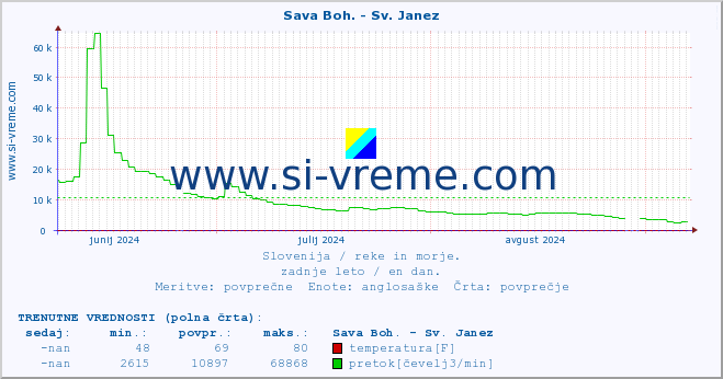 POVPREČJE :: Sava Boh. - Sv. Janez :: temperatura | pretok | višina :: zadnje leto / en dan.