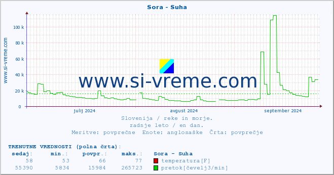 POVPREČJE :: Sora - Suha :: temperatura | pretok | višina :: zadnje leto / en dan.