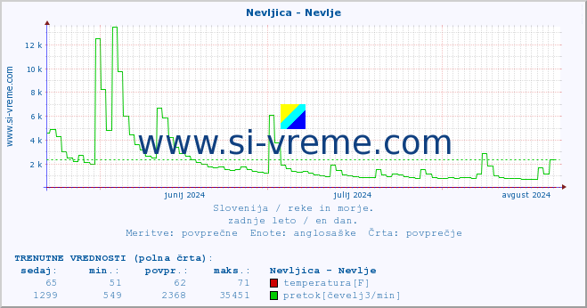 POVPREČJE :: Nevljica - Nevlje :: temperatura | pretok | višina :: zadnje leto / en dan.