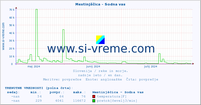 POVPREČJE :: Mestinjščica - Sodna vas :: temperatura | pretok | višina :: zadnje leto / en dan.