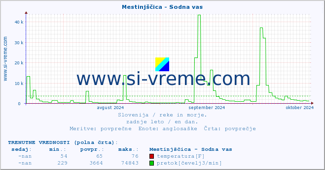 POVPREČJE :: Mestinjščica - Sodna vas :: temperatura | pretok | višina :: zadnje leto / en dan.