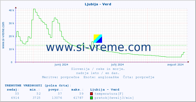 POVPREČJE :: Ljubija - Verd :: temperatura | pretok | višina :: zadnje leto / en dan.