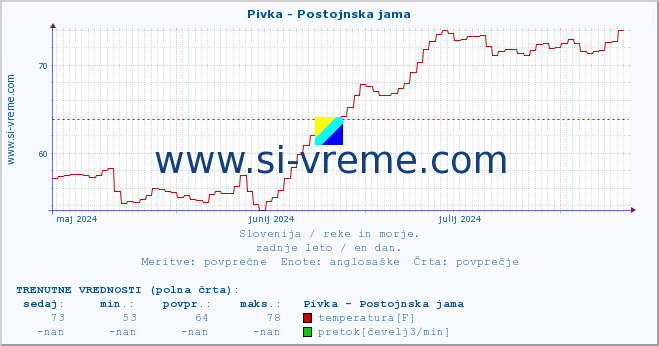 POVPREČJE :: Pivka - Postojnska jama :: temperatura | pretok | višina :: zadnje leto / en dan.