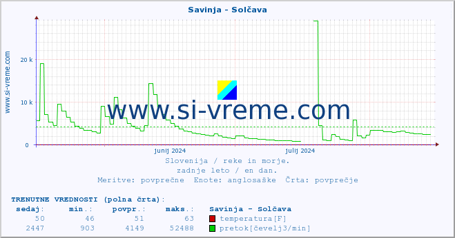 POVPREČJE :: Savinja - Solčava :: temperatura | pretok | višina :: zadnje leto / en dan.