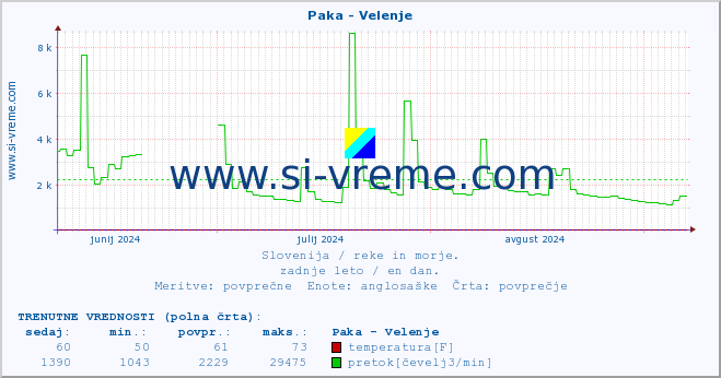 POVPREČJE :: Paka - Velenje :: temperatura | pretok | višina :: zadnje leto / en dan.