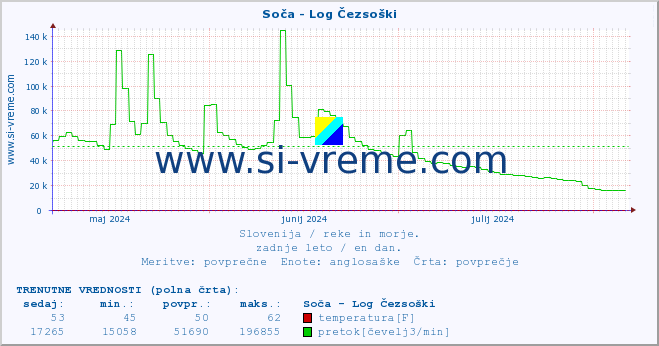 POVPREČJE :: Soča - Log Čezsoški :: temperatura | pretok | višina :: zadnje leto / en dan.