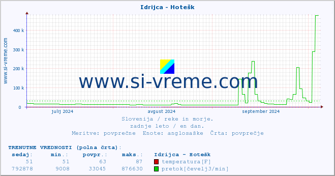 POVPREČJE :: Idrijca - Hotešk :: temperatura | pretok | višina :: zadnje leto / en dan.