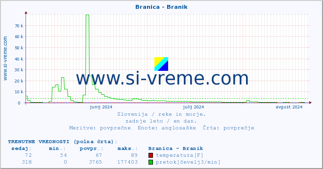 POVPREČJE :: Branica - Branik :: temperatura | pretok | višina :: zadnje leto / en dan.