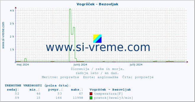 POVPREČJE :: Vogršček - Bezovljak :: temperatura | pretok | višina :: zadnje leto / en dan.