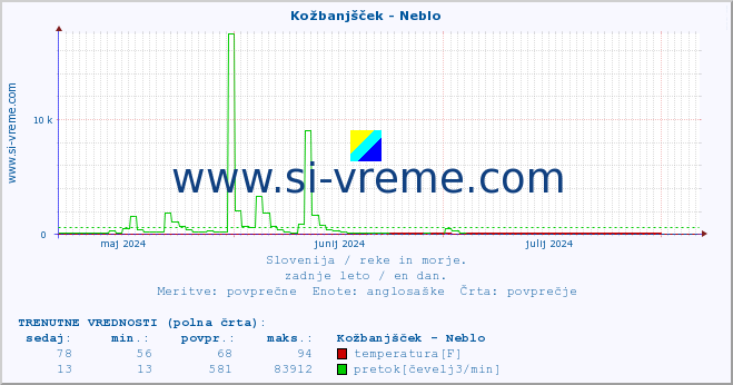 POVPREČJE :: Kožbanjšček - Neblo :: temperatura | pretok | višina :: zadnje leto / en dan.