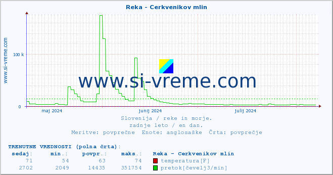 POVPREČJE :: Reka - Cerkvenikov mlin :: temperatura | pretok | višina :: zadnje leto / en dan.