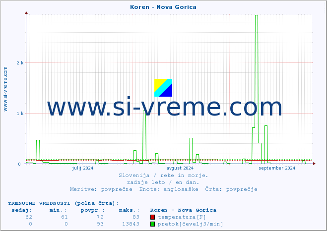POVPREČJE :: Koren - Nova Gorica :: temperatura | pretok | višina :: zadnje leto / en dan.