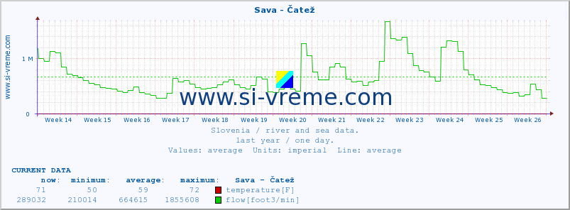  :: Sava - Čatež :: temperature | flow | height :: last year / one day.