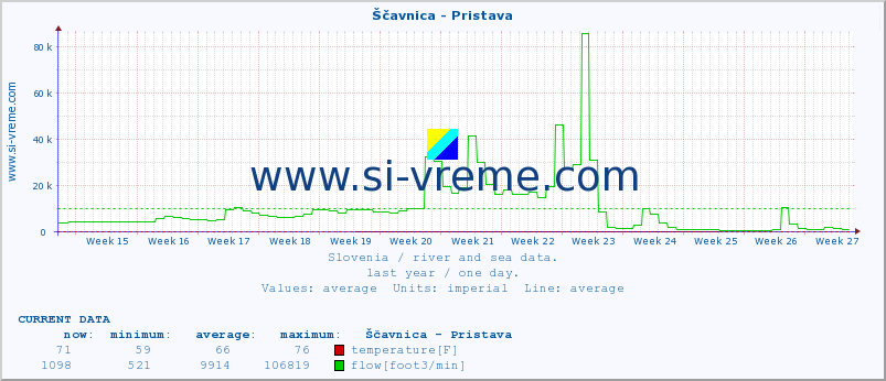  :: Ščavnica - Pristava :: temperature | flow | height :: last year / one day.