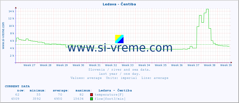  :: Ledava - Čentiba :: temperature | flow | height :: last year / one day.