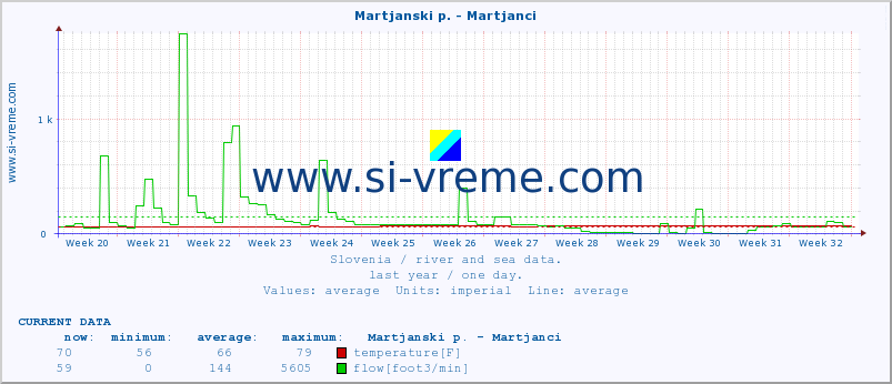  :: Martjanski p. - Martjanci :: temperature | flow | height :: last year / one day.