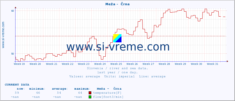  :: Meža -  Črna :: temperature | flow | height :: last year / one day.