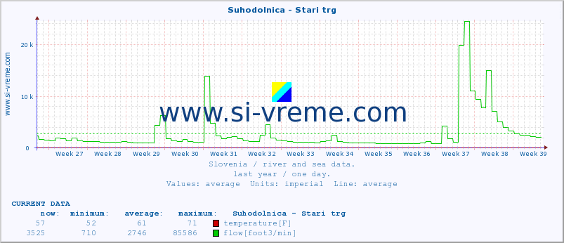  :: Suhodolnica - Stari trg :: temperature | flow | height :: last year / one day.