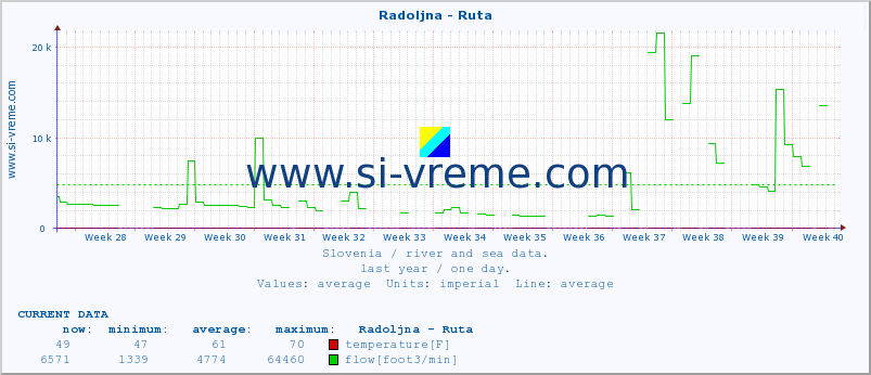  :: Radoljna - Ruta :: temperature | flow | height :: last year / one day.