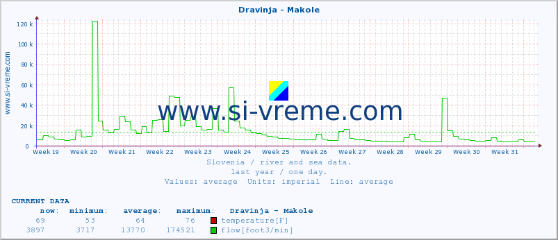  :: Dravinja - Makole :: temperature | flow | height :: last year / one day.