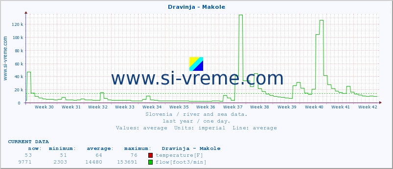  :: Dravinja - Makole :: temperature | flow | height :: last year / one day.