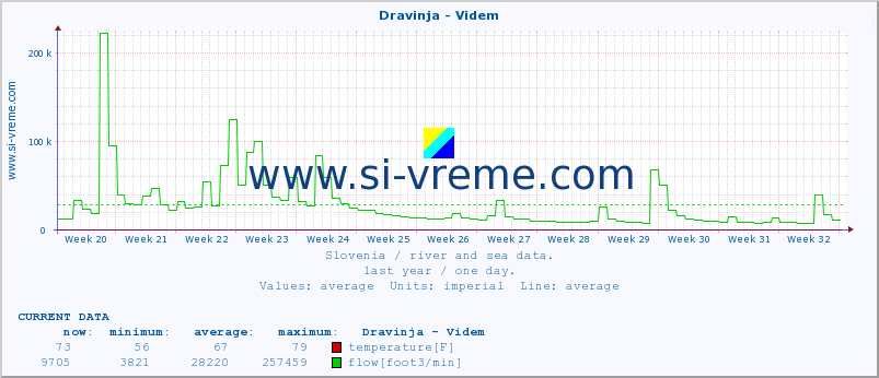  :: Dravinja - Videm :: temperature | flow | height :: last year / one day.