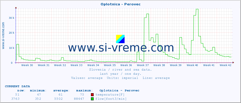  :: Oplotnica - Perovec :: temperature | flow | height :: last year / one day.