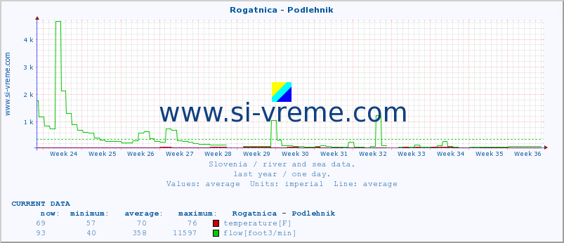  :: Rogatnica - Podlehnik :: temperature | flow | height :: last year / one day.