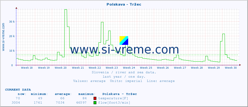  :: Polskava - Tržec :: temperature | flow | height :: last year / one day.