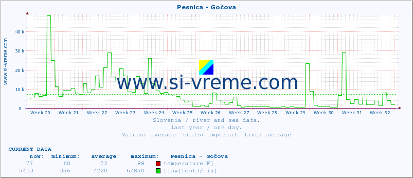  :: Pesnica - Gočova :: temperature | flow | height :: last year / one day.