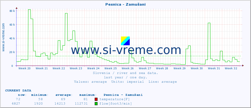  :: Pesnica - Zamušani :: temperature | flow | height :: last year / one day.