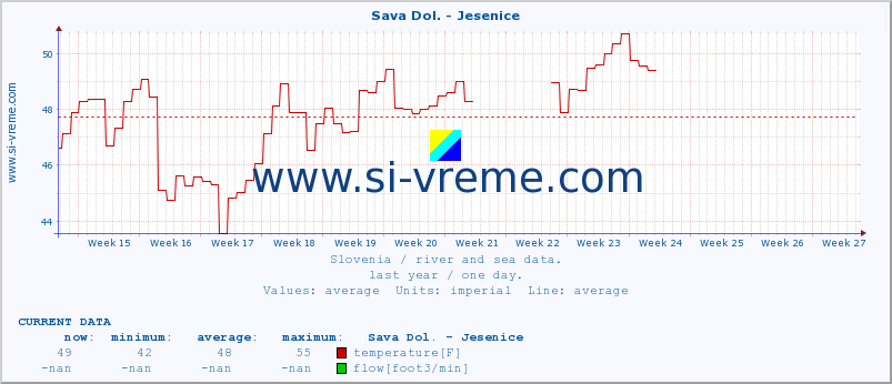  :: Sava Dol. - Jesenice :: temperature | flow | height :: last year / one day.