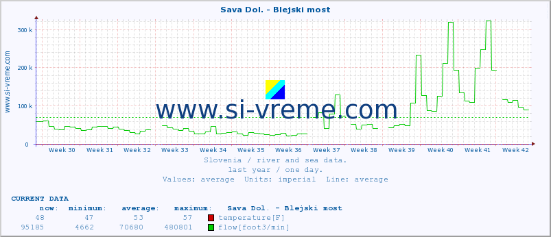  :: Sava Dol. - Blejski most :: temperature | flow | height :: last year / one day.