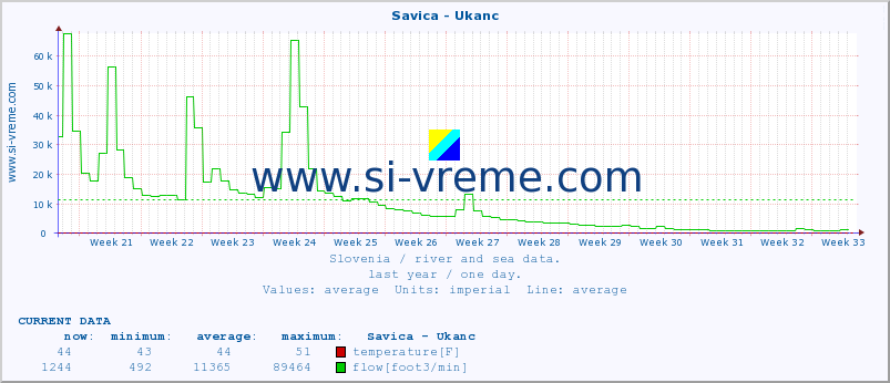  :: Savica - Ukanc :: temperature | flow | height :: last year / one day.