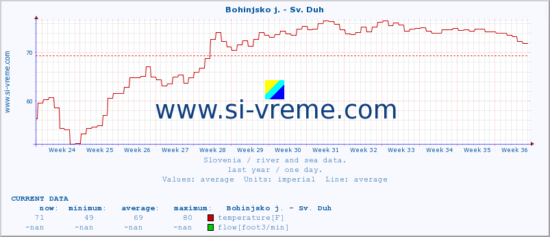  :: Bohinjsko j. - Sv. Duh :: temperature | flow | height :: last year / one day.