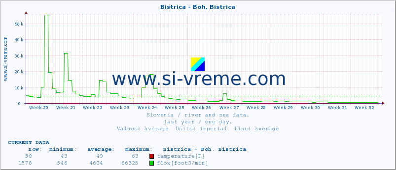  :: Bistrica - Boh. Bistrica :: temperature | flow | height :: last year / one day.