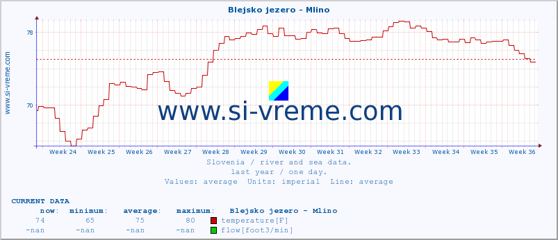  :: Blejsko jezero - Mlino :: temperature | flow | height :: last year / one day.