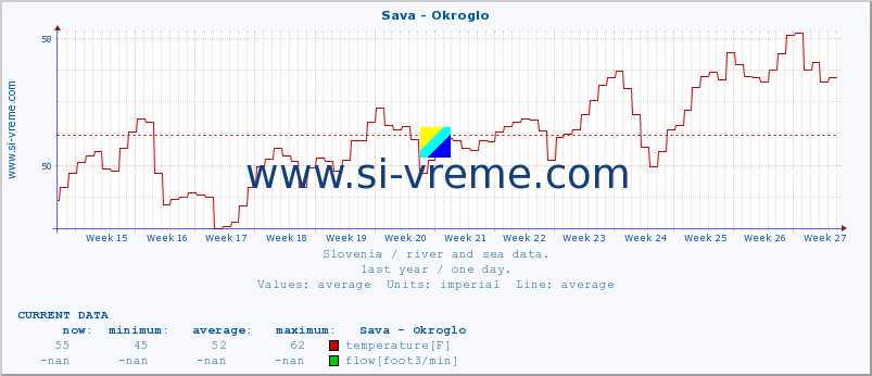  :: Sava - Okroglo :: temperature | flow | height :: last year / one day.